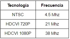 Frecuencias de transmision de la tecnologia HDCVI