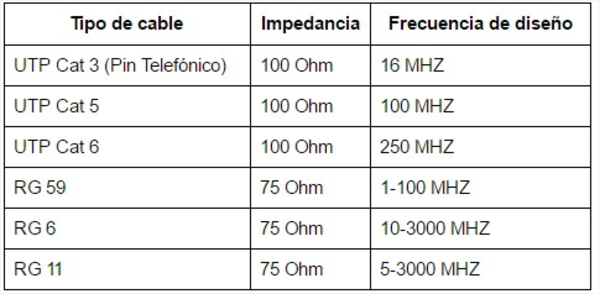 Frecuencias soportadas por los diferentes cables UTP y Coaxial usados en CCTV