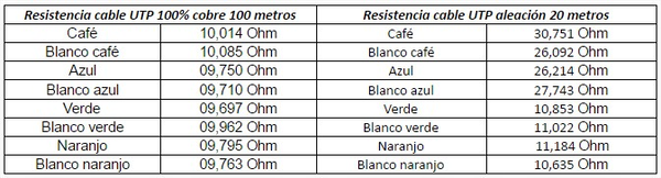 Resistencia electrica de diferentes cables UTP